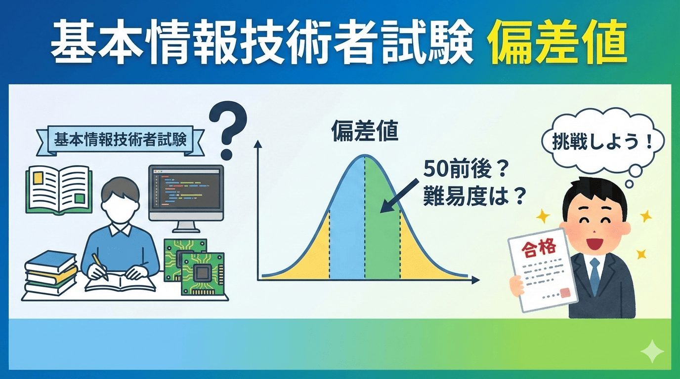 基本情報技術者試験の偏差値と難易度を解説するグラフ。勉強する受験者と合格証を持つビジネスマンのイラスト。